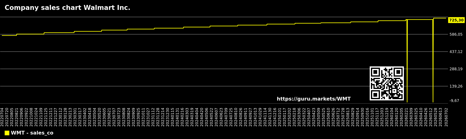 Company sales chart Walmart Inc.